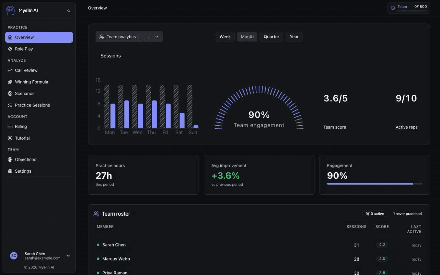 The Myelin AI team dashboard: session volume, team engagement score, rep score distribution, top performers, and flagged coaching priorities.