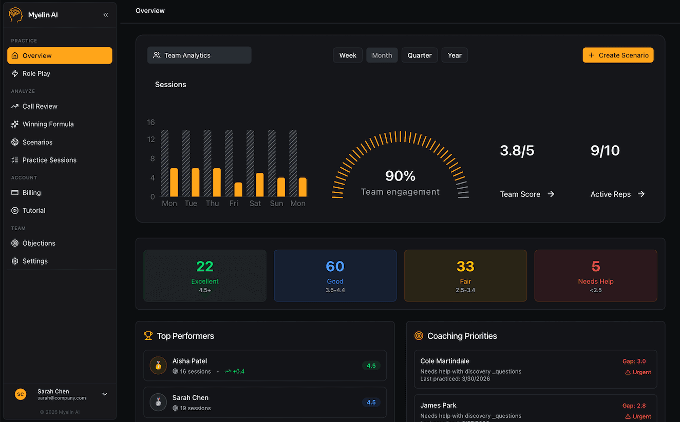 Team analytics showing new rep ramp progress